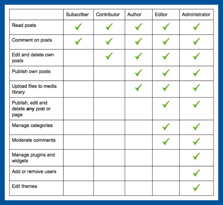 A table of the abilities of each WordPress role: Administrators, Editors, Authors, Contributors, Subscribers.